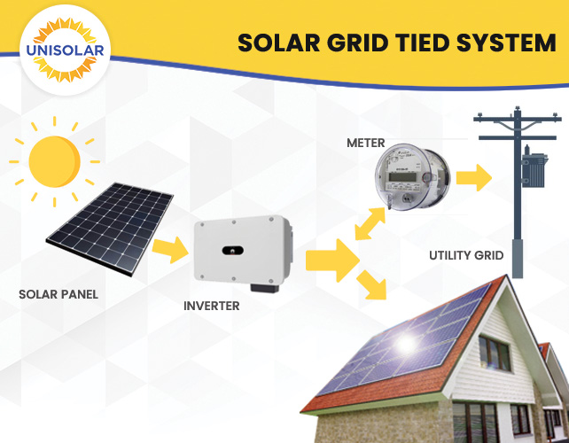 Unisolar-Solar-GRID-TIED